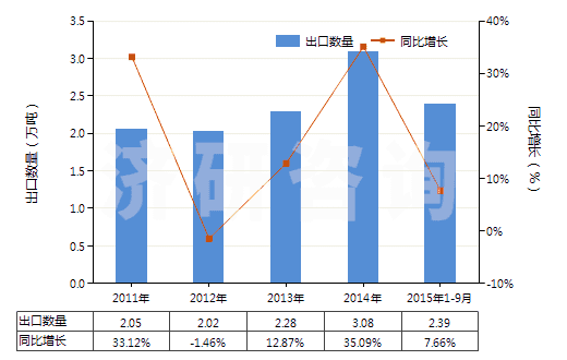 2011-2015年9月中國初級形狀的蜜胺樹脂(HS39092000)出口量及增速統(tǒng)計 2011-2015年9月中國初級形狀的蜜胺樹脂(HS39092000)出口量及增速統(tǒng)計